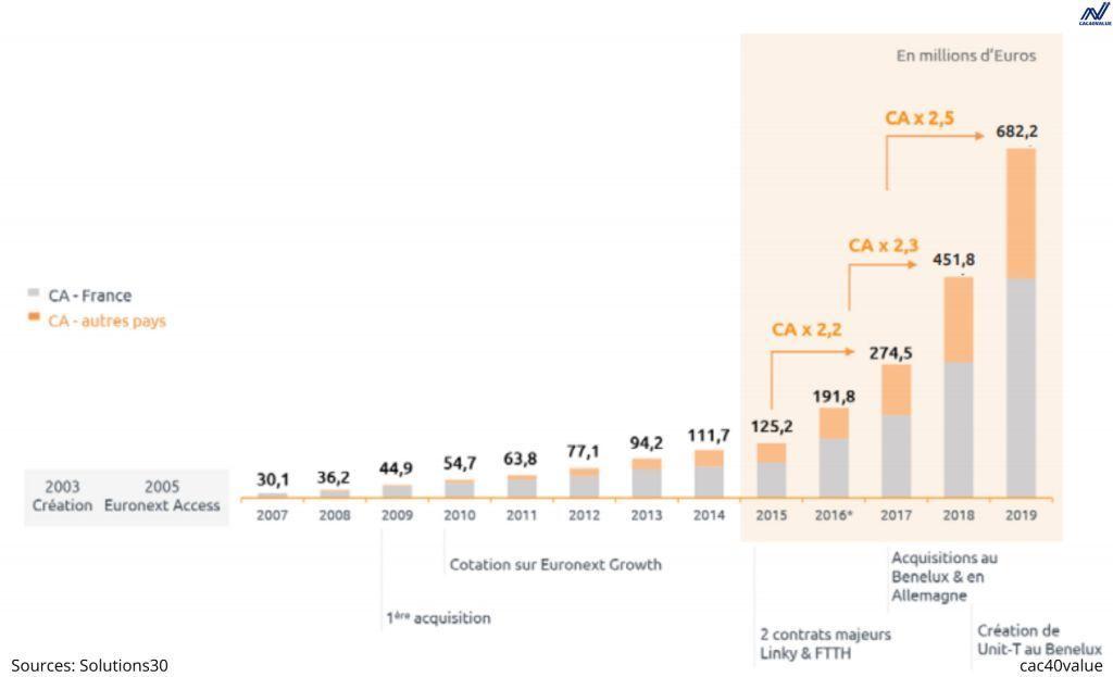 Dynamique de croissance S30