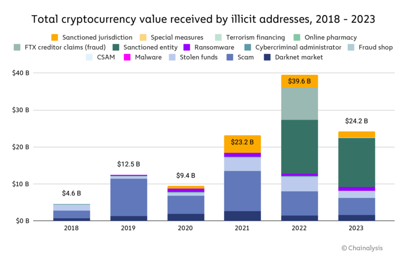 Activités illicites Cryptomonnaies