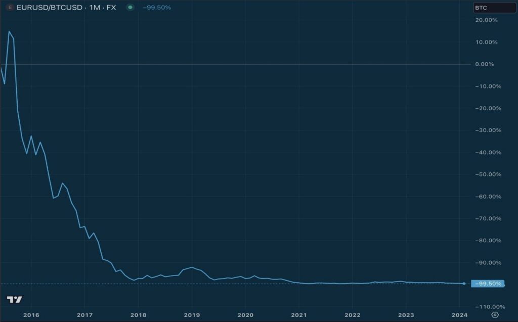 Euro contre Bitcoin